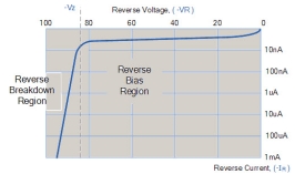 PN Junction Diode VI Characteristics in Reverse Bias