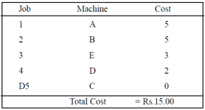 Assigning Jobs to Machines