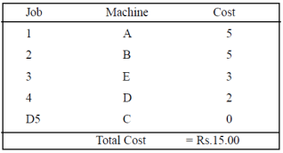 Assigning Jobs to Machines