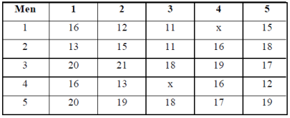 Assignment Problem