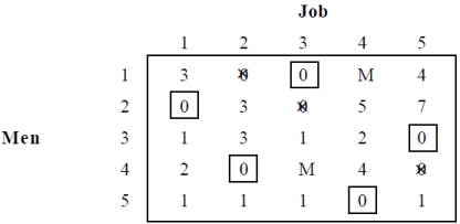 Job Allocation to Men