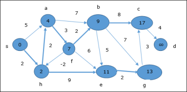 Vertices