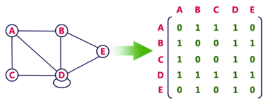 Graph Representations