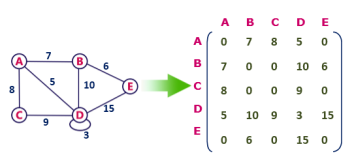 Graph Representations