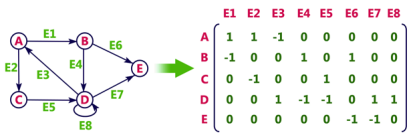 Graph Representations