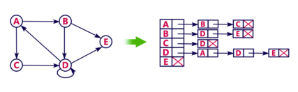 Graph Representations