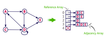 Graph Representations