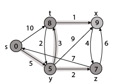 Dijkstra's Algorithm