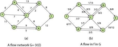 Network Flow Problems