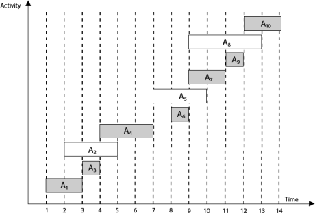 Activity Selection Problem