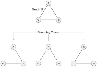 Spanning Trees