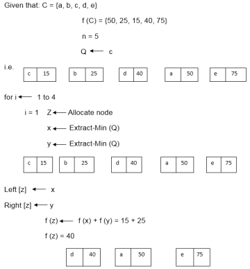 Algorithm of Huffman Code