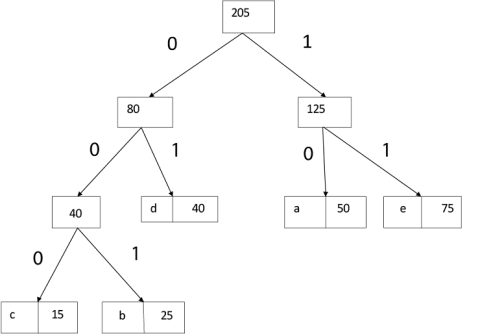 Algorithm of Huffman Code