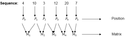 Example of Matrix Chain Multiplication