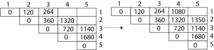 DAA Example of Matrix Chain Multiplication