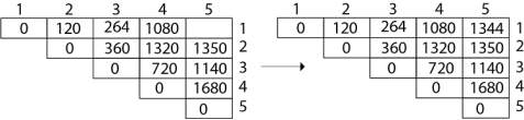 DAA Example of Matrix Chain Multiplication