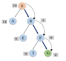 Informed Search Algorithms