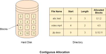 os contiguous allocation