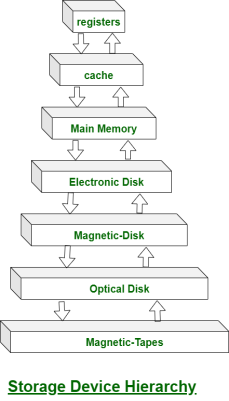 https://media.geeksforgeeks.org/wp-content/uploads/20200518084828/Storage-Structure-heirarchy.png