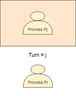 os Process Pj