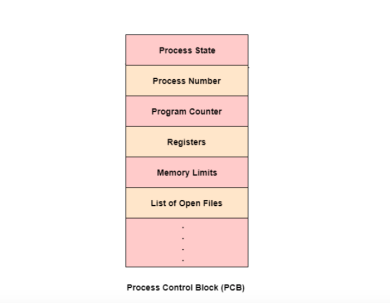 Process Control Block in Operating System