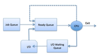 Process Scheduling Queuing