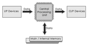 Components of Computer