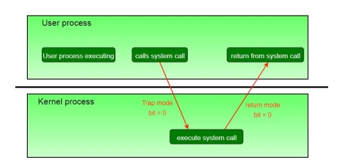 Transistion from user to kernel mode