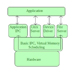 https://media.geeksforgeeks.org/wp-content/uploads/Microkernel.jpeg