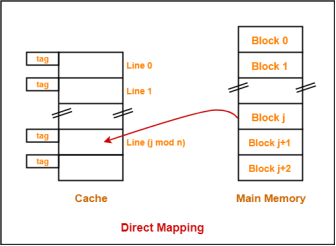 https://www.gatevidyalay.com/wp-content/uploads/2018/06/Direct-Mapping-Diagram.png