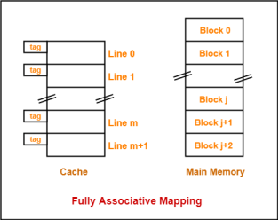 https://www.gatevidyalay.com/wp-content/uploads/2018/06/Fully-Associative-Mapping-Diagram.png