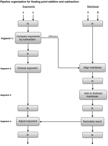 Arithmetic Pipeline