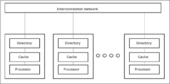 COMA Model of a Multiprocessor