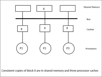 Consistent Copies of Block X