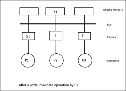 Write Invalidate Operation