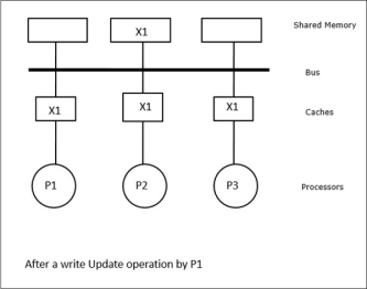 Write Update Operation