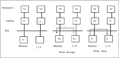 Input Output Activity