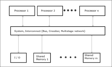 UMA Multiprocessor