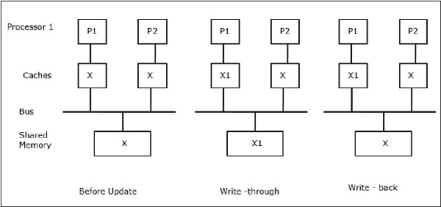 Inconsistency in Sharing of Writable Data