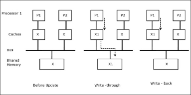 Sharing of Writable Data