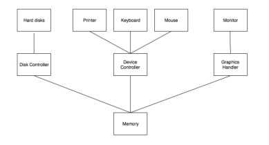 https://www.tutorialspoint.com/assets/questions/media/10792/Computer%20System%20Organisation.PNG