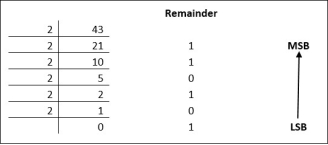 Decimal To Binary