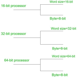 https://media.geeksforgeeks.org/wp-content/uploads/20200210175015/memory-organization.jpg