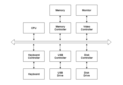 https://www.tutorialspoint.com/assets/questions/media/11373/IO%20Hardware.PNG