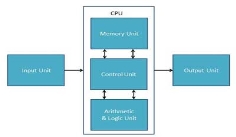 Computer Architectures