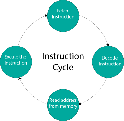 Instruction Cycle