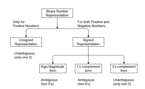 https://www.tutorialspoint.com/assets/questions/media/18147/binary_rep.jpg