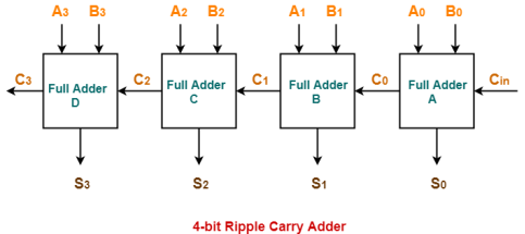 https://www.gatevidyalay.com/wp-content/uploads/2018/06/4-bit-Ripple-Carry-Adder.png