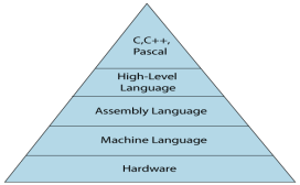 Classification of Programming Language