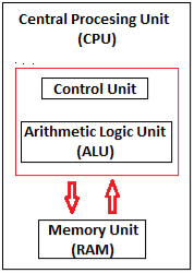 CPU